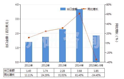 2011-2015年9月中國寬度≤20cm的膠囊型反光膜(HS39191091)出口總額及增速統(tǒng)計
